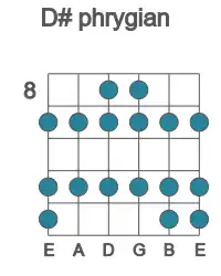Guitar scale for D# phrygian in position 8